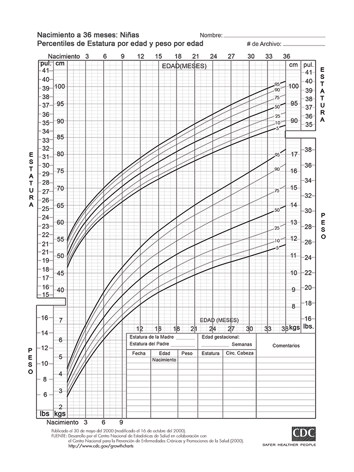 Porcentiles de estatura por edad y peso por edad, Niñas de 0 a 36 meses.