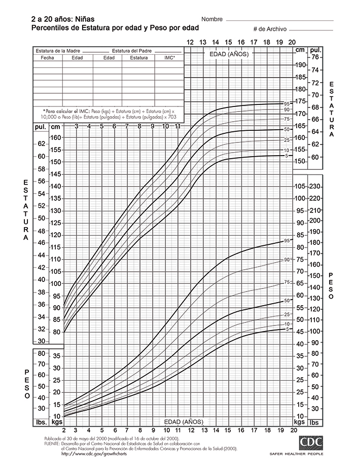 Porcentiles de estatura por edad y peso por edad en Niñas de 2 a 20 años.