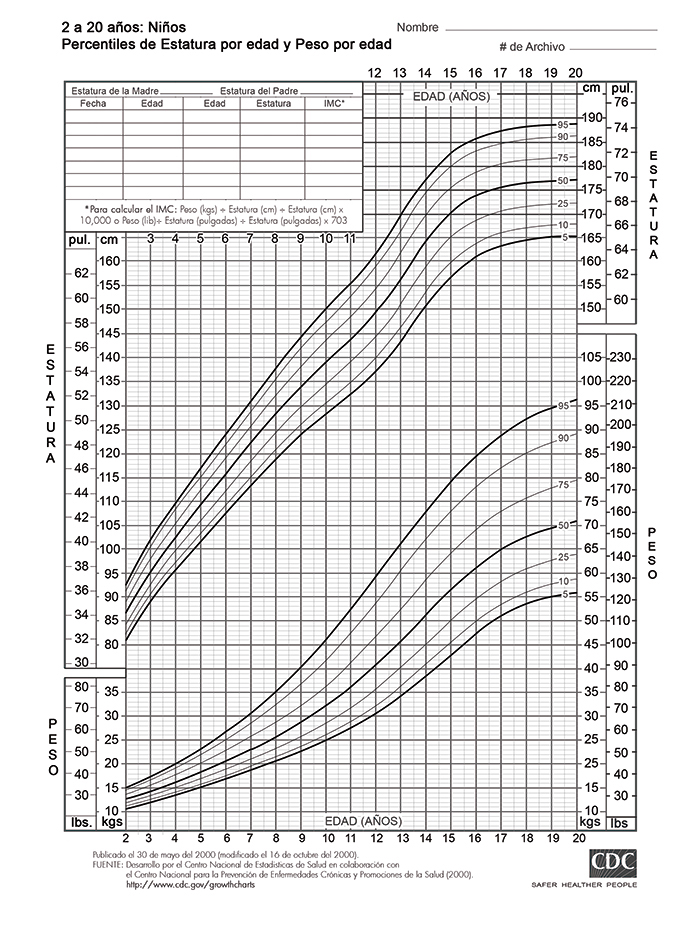 Porcentiles de estatura por edad y peso por edad en Niños de 2 a 20 años.