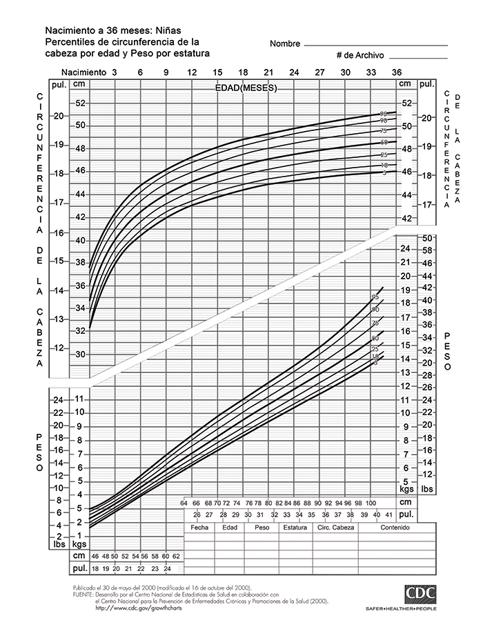 Porcentiles de circunferencia cefálica por edad y peso por estaura en Niñas de 0 a 36 meses.