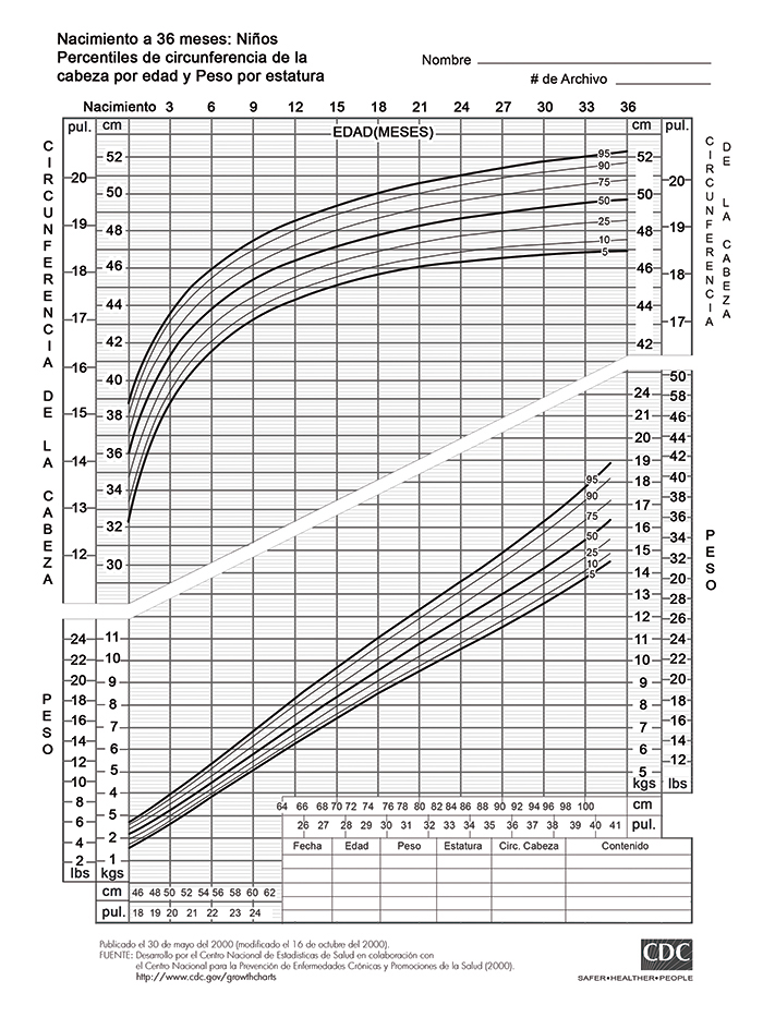 Porcentiles de circunferencia cefálica por edad y peso por estatura en Niños de 0 a 36 meses.