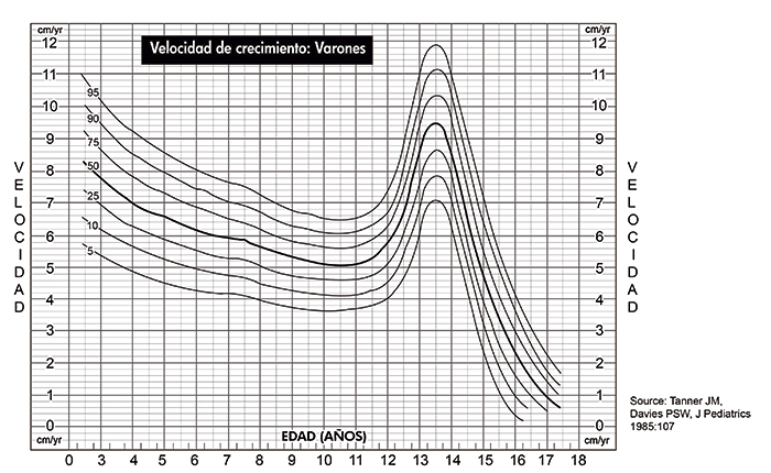 Velocidad de crecimiento: Varones.