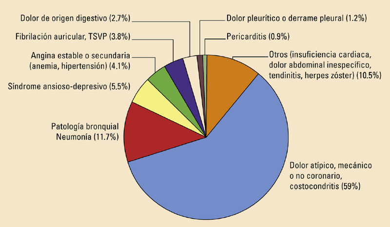 Causas de dolor precordial en la sala de urgencia.