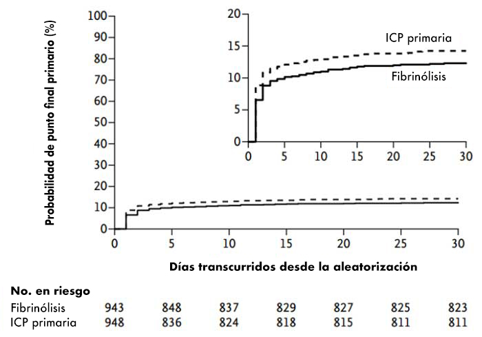 Resultados centrales del estudio STREAM que documentó datos similares entre estrategia farmacoinvasiva y angioplastia primaria