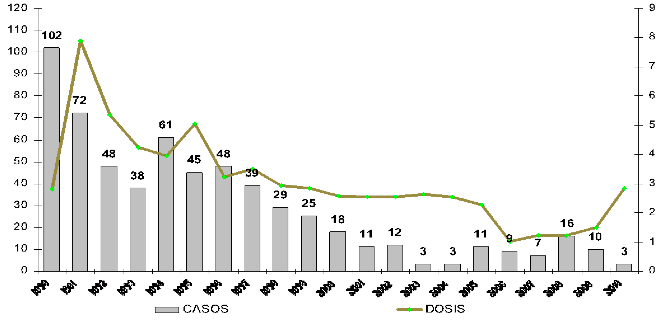 Distribución histórica de casos de tuberculosis meníngea en niños menores de 5 años y millones de dosis de BCG aplicadas. México, 1990–2010.