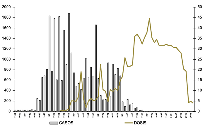 Distribución histórica de casos de poliomielitis y millones de dosis de vacuna antipoliomielitis aplicadas. México, 1937–2010.