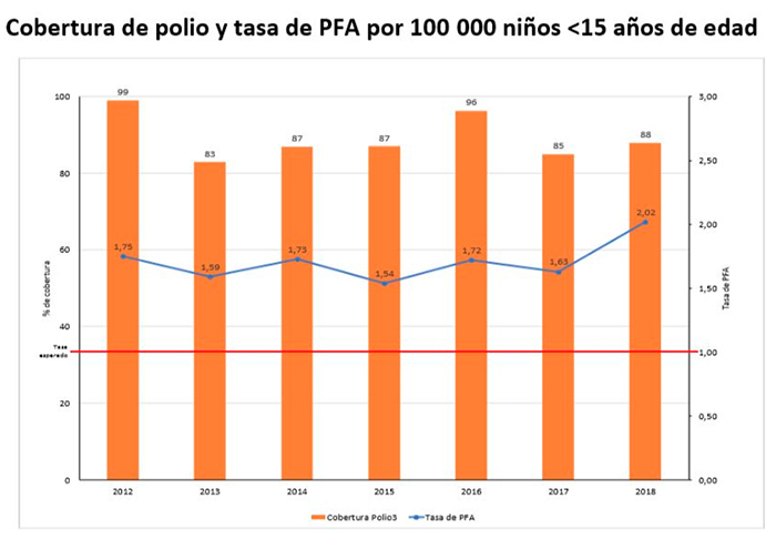 Coberturas de vacunación contra poliomielitis y tasa de “parálisis flácida aguda” en México, 2012-2018.