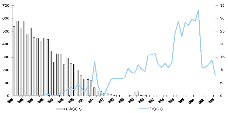 Distribución histórica de casos de difteria y millones de dosis de “vacuna contra la difteria” (DPT, Dt, pentavalente aplicadas. México, 1950–2010.