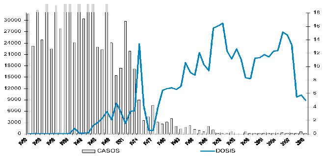 Distribución histórica de casos de tos ferina y millones de dosis de vacuna antipertussis aplicadas. México, 1950–2010.