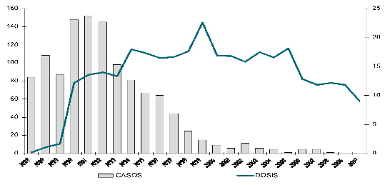 Distribución histórica de casos de tétanos neonatal y millones de dosis de vacuna de tétanos (DPT, tetravalente, pentavalente y Td) aplicadas. México, 1987–2010.