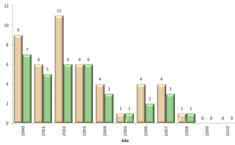 Casos y defunciones por tétanos neonatal. México, 2000–2010.