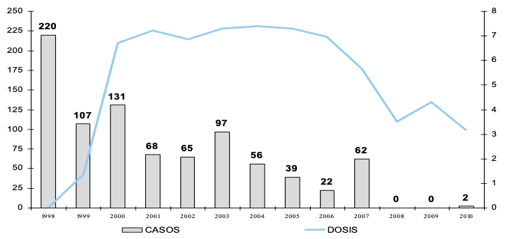 Distribución histórica de casos de infecciones invasivas causadas por Haemophilus influenzae y millones de dosis de vacuna anti Hib aplicadas. México, 1998-2010.