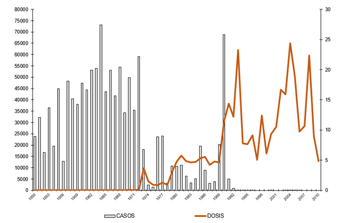 Distribución histórica de casos de sarampión y millones de dosis de vacuna antisarampión aplicadas. México, 1950–2010.