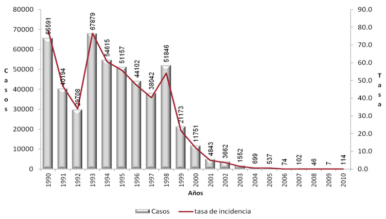 Casos e incidencia de rubéola en México, 1990- 2010