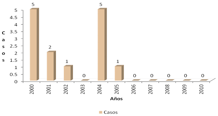 Casos de rubéola congénita en México, 2000- 2010.