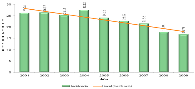 Incidencia y casos de neumonía en menores de cinco años. México 2000-2009.