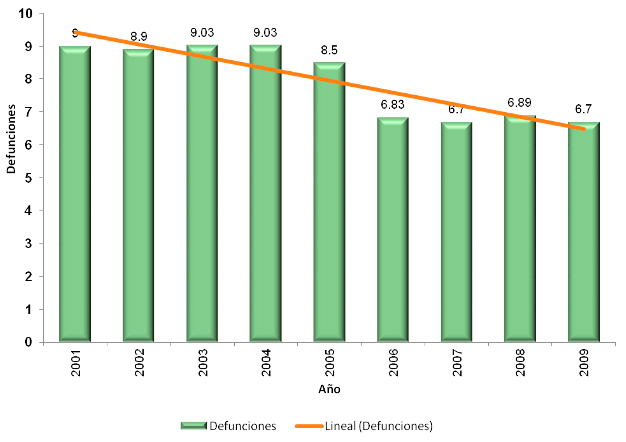 Tasa de mortalidad por neumonía en menores de cinco años. México, 2000-2009.