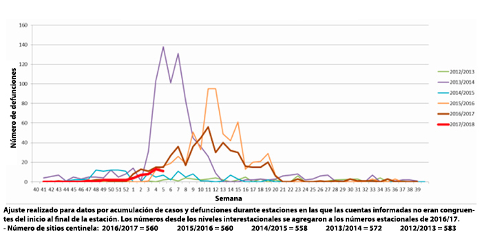 Casos fallecidos por insuficiencia respiratoria aguda (IRAG) en México (2012-2018).