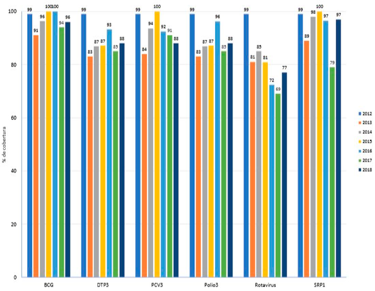 Coberturas de vacunación en México, 2012–2018.