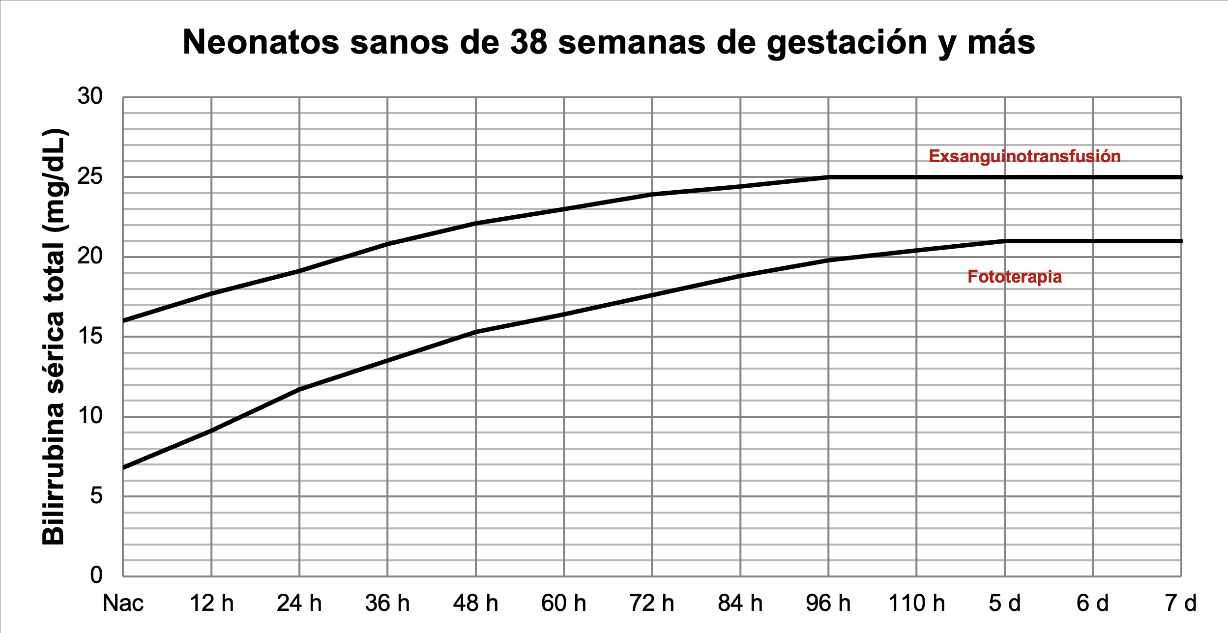 Tratamiento de ictericia en neonatos sanos de 38 semanas y más. A partir de datos de la AAP.