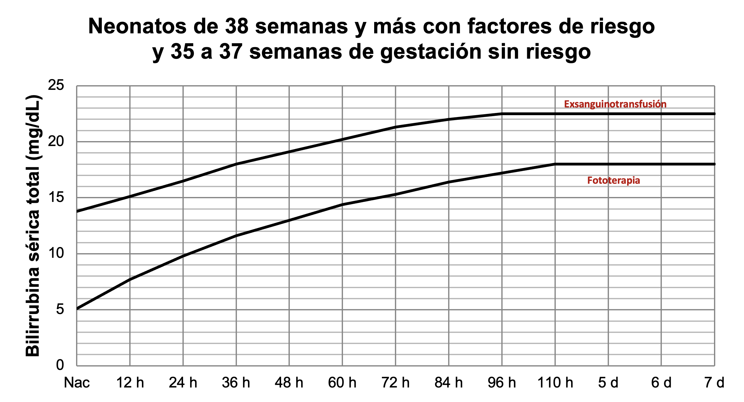 Tratamiento de ictericia en neonatos de 38 semanas y más con factores de riesgo, o de 35 a 38 semanas sanos. A partir de datos de la AAP.