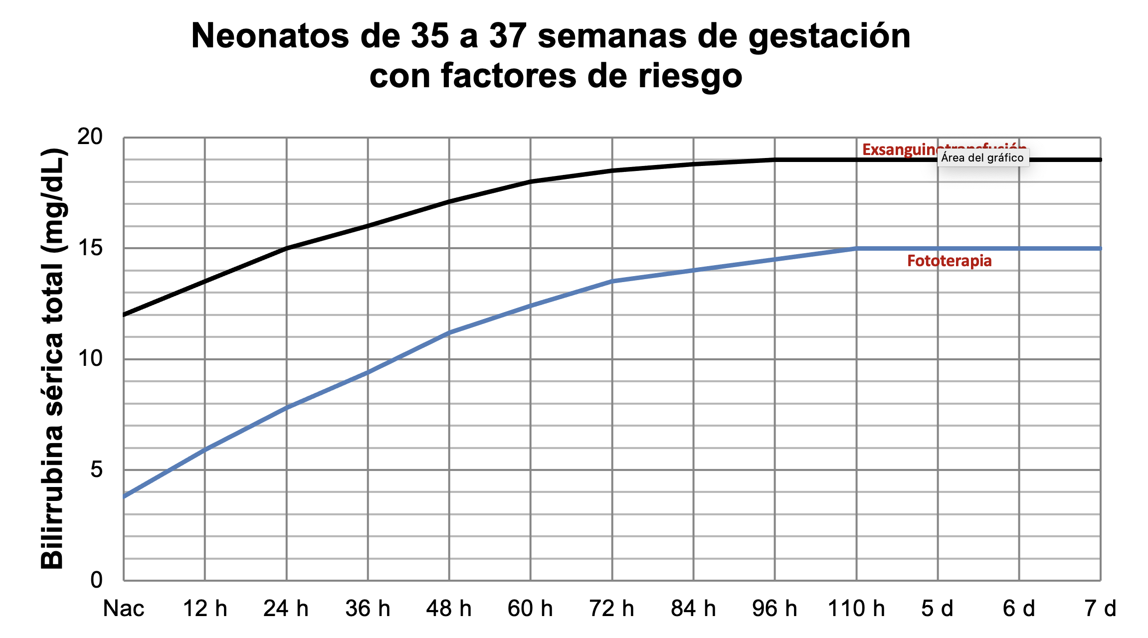 Tratamiento de ictericia en neonatos entre 35 y 37 semanas con factores de riesgo. A partir de datos de la AAP.