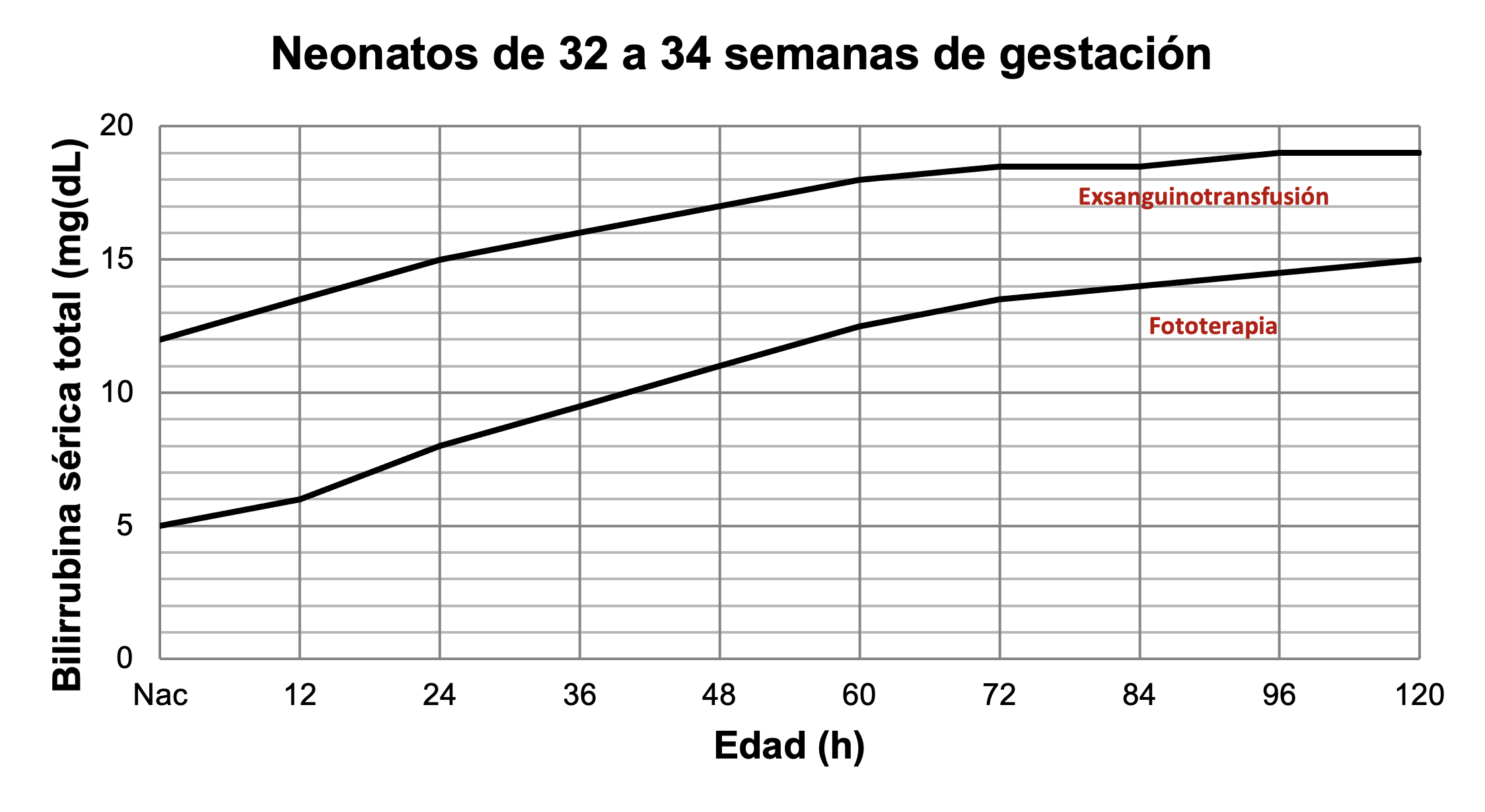 Tratamiento de ictericia en neonatos entre 32 y 34 semanas de gestación. A partir de datos de Romagnoli.