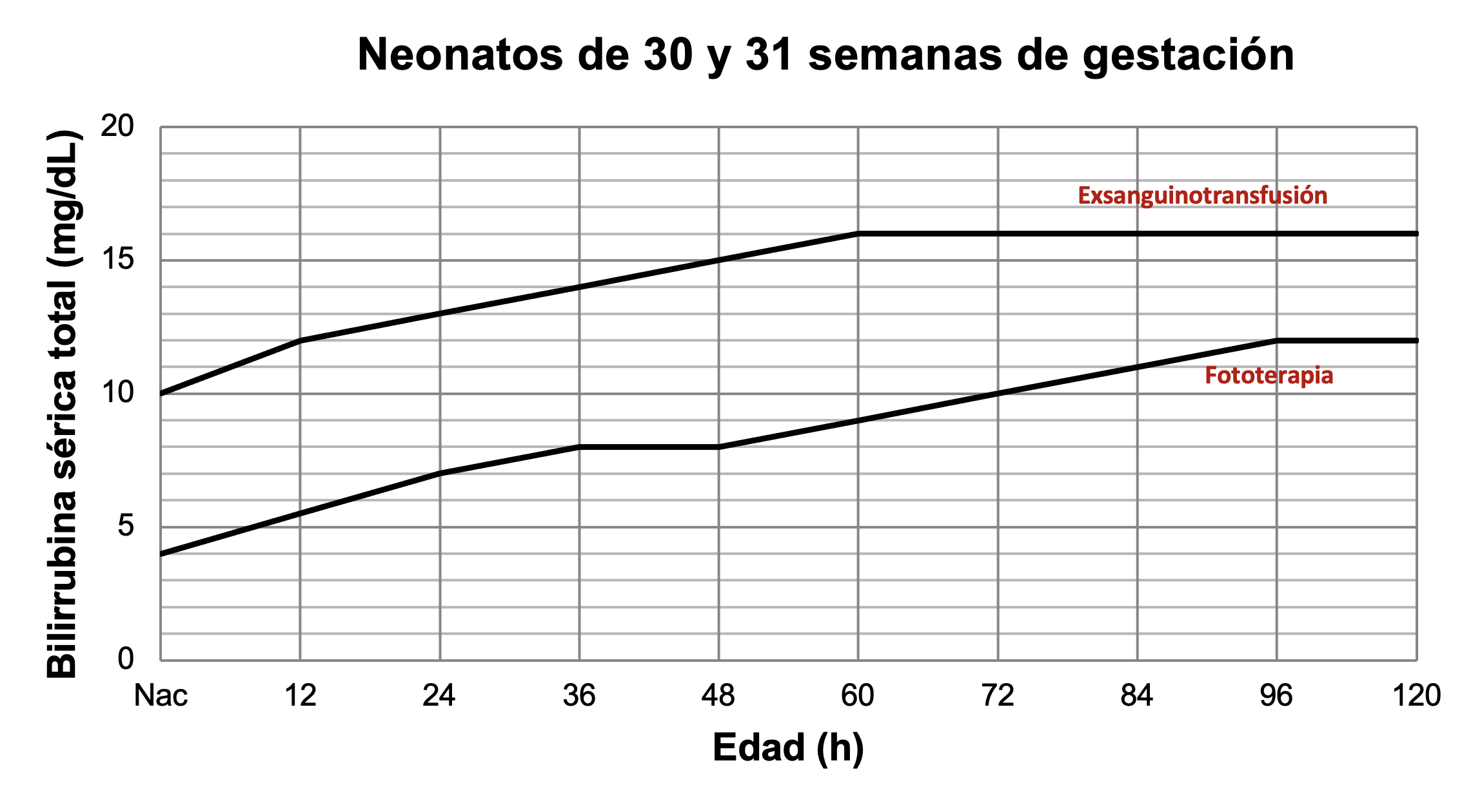 Tratamiento de ictericia en neonatos de 30 y 31 semanas de gestación. A partir de datos de Romagnoli.