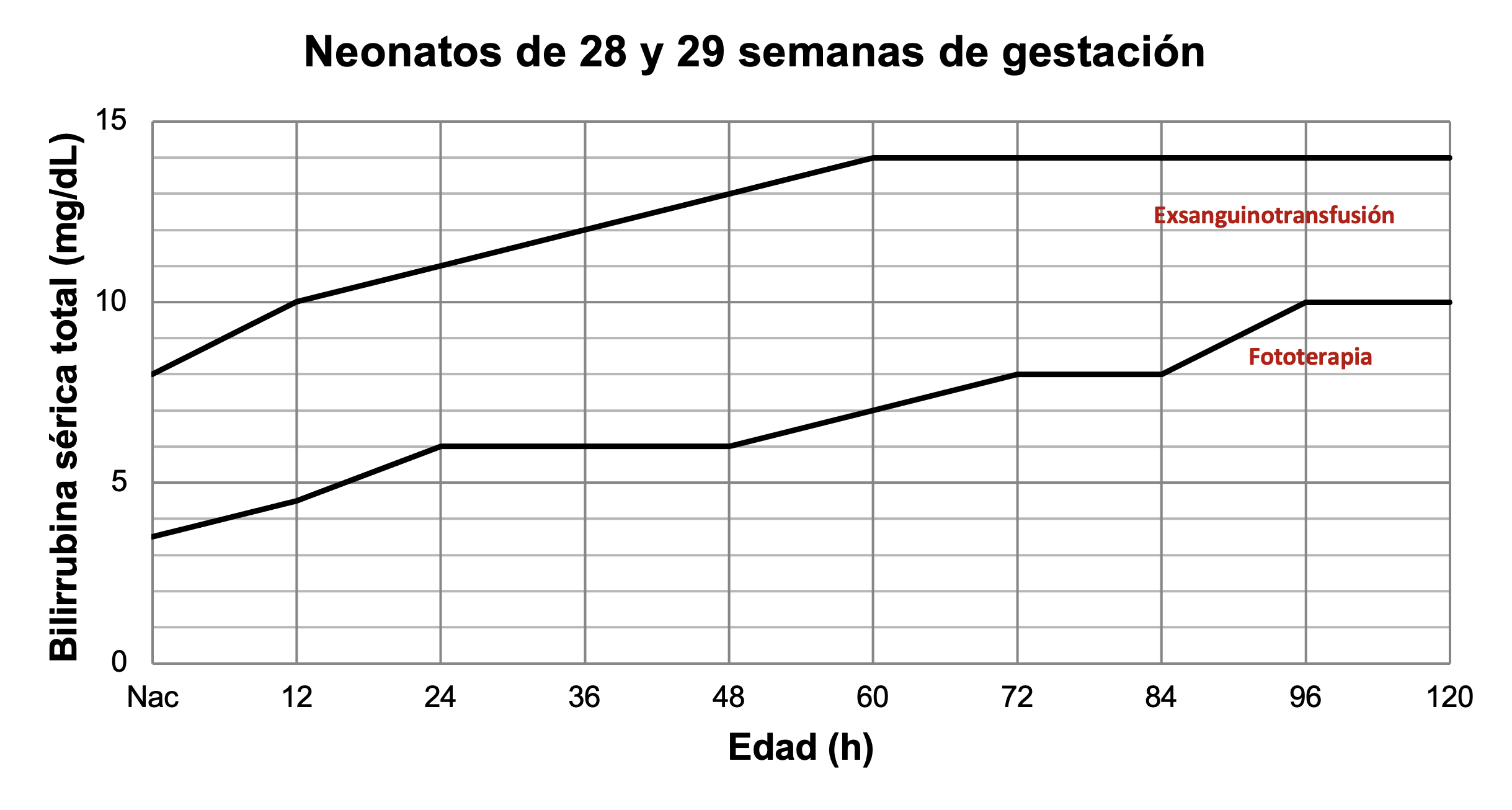 Tratamiento de ictericia en neonatos de 29 y 30 semanas de gestación. A partir de datos de Romagnoli.