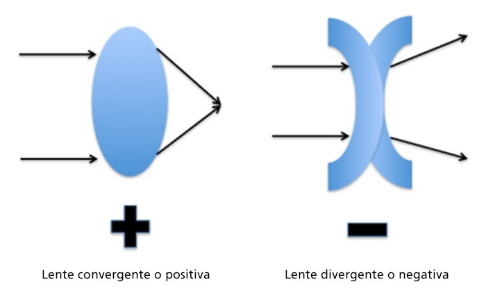 Lentes convergente y divergente.