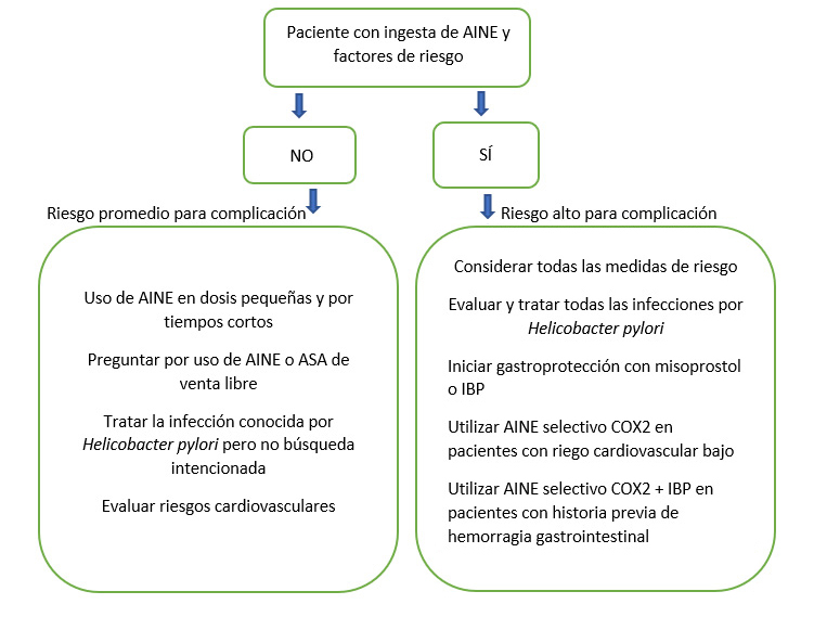 Flujo en la gastroprotección de pacientes con ingesta de AINE.