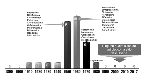 Número de antibióticos desarrollados de 1890 a 2017