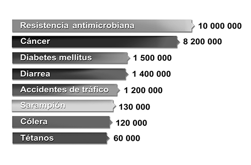 Número anual de muertes pronosticadas para el 2050