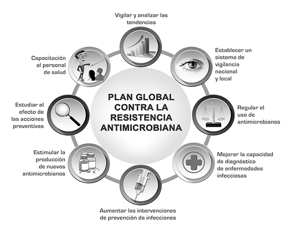 Plan global de la OMS contra la resistencia Antimicrobiana