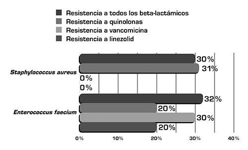 Resistencia antimicrobiana de bacterias Gram positivas aisladas en hospitales mexicanos