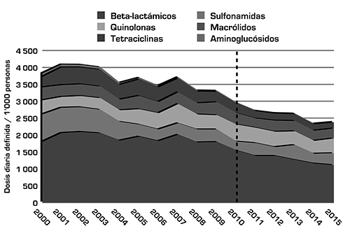 Consumo de antibióticos en México del 2000-2015