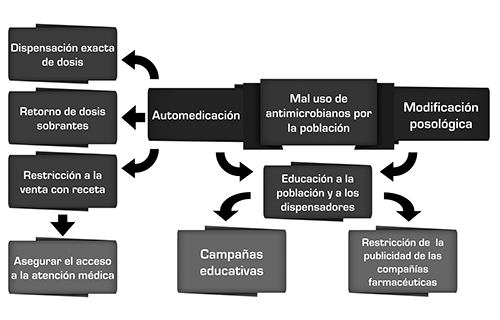 Soluciones para el mal uso de antimicrobianos por la población.